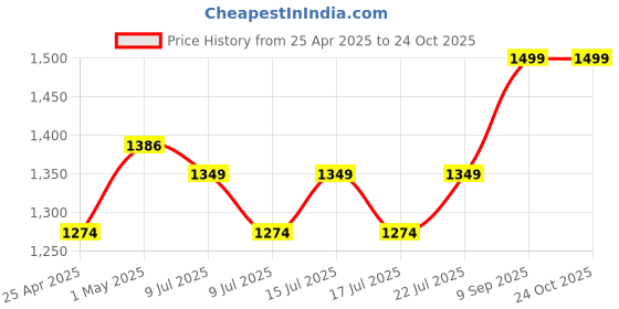 ajio.com home centre Casablanca Allure Wall Clock home centre Price History Graph from 25 Apr 2025 to 23 Oct 2025