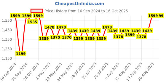 ajio.com home centre Casablanca Double-Sided Station Clock home centre Price History Graph from 16 Sep 2024 to 16 Oct 2025