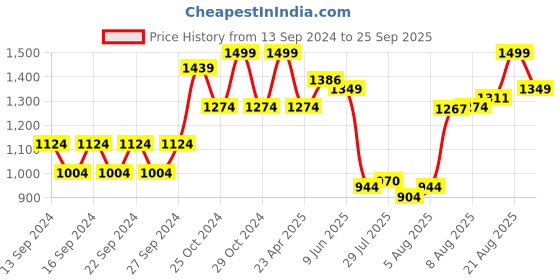 ajio.com home centre Casablanca Glass Round Wall Clock home centre Price History Graph from 13 Sep 2024 to 25 Sep 2025