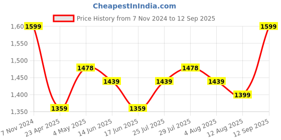 ajio.com home centre Casablanca Metallic Metal Wall Clock home centre Price History Graph from 7 Nov 2024 to 12 Sep 2025