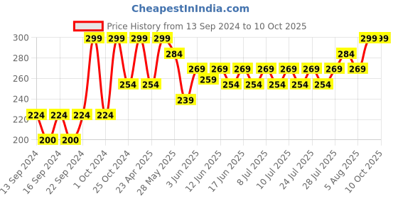 ajio.com home centre Casablanca Round Table Clock home centre Price History Graph from 13 Sep 2024 to 10 Oct 2025