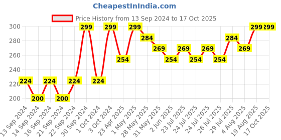 ajio.com home centre Casablanca Round Table Clock home centre Price History Graph from 13 Sep 2024 to 16 Oct 2025