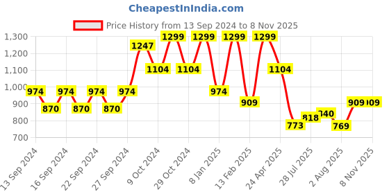 ajio.com home centre Casablanca Transend Wall Clock home centre Price History Graph from 13 Sep 2024 to 6 Nov 2025