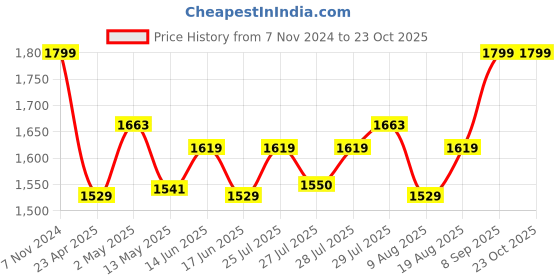 ajio.com home centre Casablanca Triumph Wall Clock home centre Price History Graph from 7 Nov 2024 to 23 Oct 2025