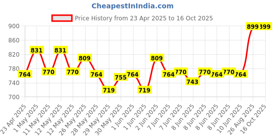 ajio.com home centre Catania Rectangular Storage Basket home centre Price History Graph from 23 Apr 2025 to 16 Oct 2025