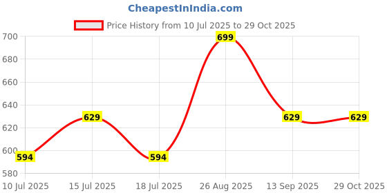 ajio.com home centre Celestial Set of 2 Foil Printed Cushion Covers  home centre Price History Graph from 10 Jul 2025 to 29 Oct 2025