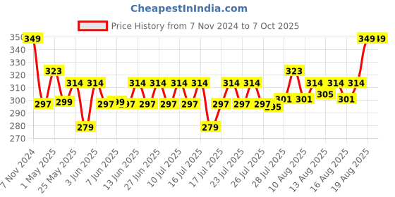 ajio.com home centre Ceramic Citrus Reed Diffuser Set home centre Price History Graph from 7 Nov 2024 to 7 Oct 2025