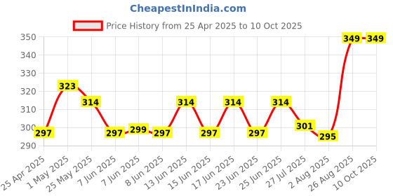ajio.com home centre Ceramic Cranberry Reed Diffuser Set home centre Price History Graph from 25 Apr 2025 to 10 Oct 2025