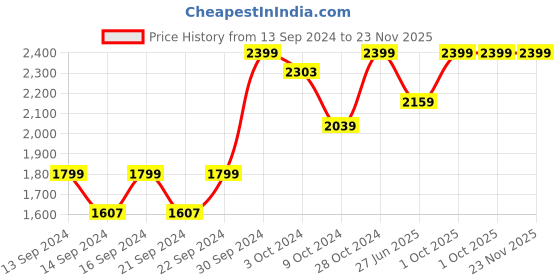 ajio.com home centre Ceramic Lighting Table Lamp home centre Price History Graph from 13 Sep 2024 to 22 Nov 2025