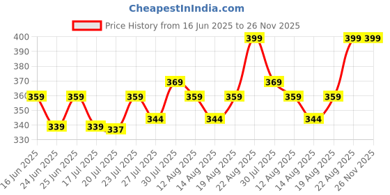 ajio.com home centre Cerro Slotted Turner with Wooden Handle home centre Price History Graph from 16 Jun 2025 to 25 Nov 2025