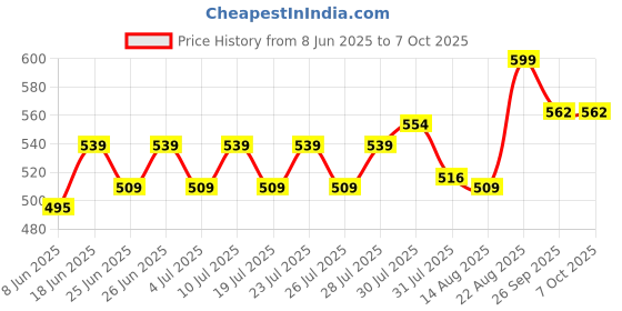 ajio.com home centre Chef Cubis Edulis Bamboo Chopping Board with Handle home centre Price History Graph from 8 Jun 2025 to 7 Oct 2025