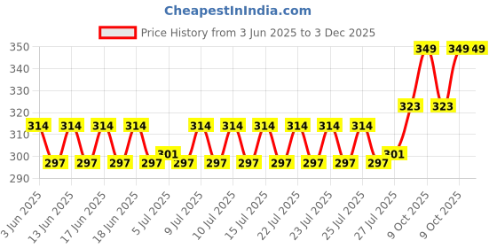ajio.com home centre Chefs Pride Marcus Borosilicate Glass Jar with Acacia Wood Lid - 600ml home centre Price History Graph from 3 Jun 2025 to 2 Dec 2025