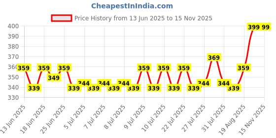ajio.com home centre Chefs Pride Marcus Borosilicate Glass Jar with Acacia Wood Lid - 750ml home centre Price History Graph from 13 Jun 2025 to 14 Nov 2025