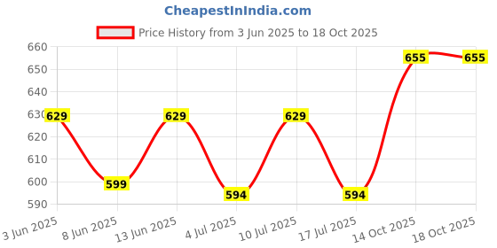 ajio.com home centre Chefs Pride Marion Acacia Wood Chopping Board home centre Price History Graph from 3 Jun 2025 to 17 Oct 2025