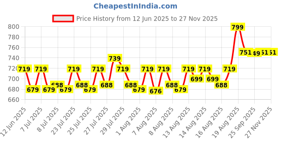 ajio.com home centre Chef's Pride Osage Aluminium Non-Stick Frying Pan - 20cm home centre Price History Graph from 12 Jun 2025 to 25 Nov 2025