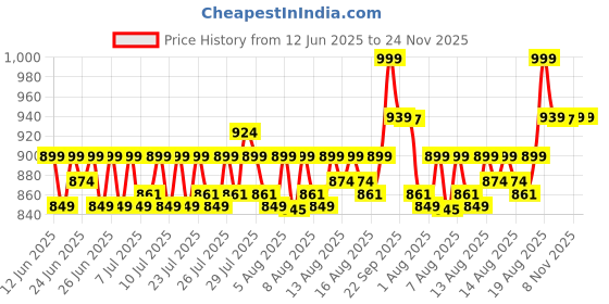 ajio.com home centre Chef's Pride Osage Aluminium Non Stick Frying Pan - 24cm home centre Price History Graph from 12 Jun 2025 to 23 Nov 2025
