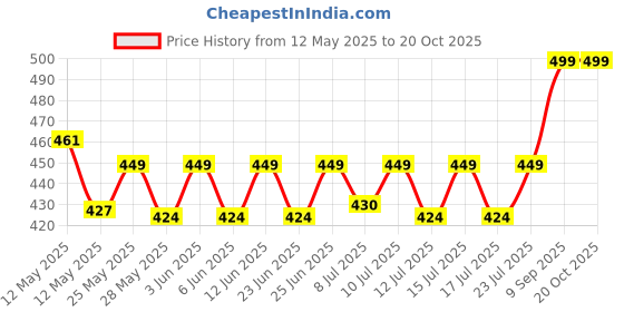 ajio.com home centre Chefs Pride Zeta Silicone Turner with Acacia Wood Handle home centre Price History Graph from 12 May 2025 to 20 Oct 2025