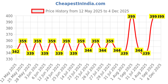 ajio.com home centre Chefs Pride Zeta Silicone Whisk with Acacia Wood Handle home centre Price History Graph from 12 May 2025 to 3 Dec 2025