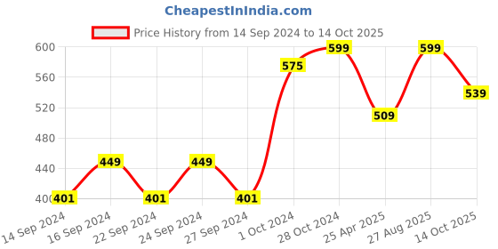 ajio.com home centre Chevron Print Cereal Bowl home centre Price History Graph from 14 Sep 2024 to 14 Oct 2025