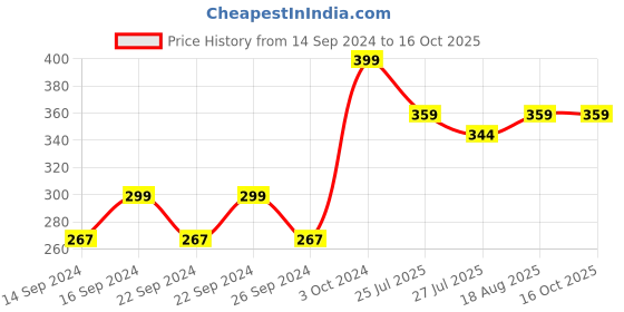ajio.com home centre Chevron Print Coffee Mug home centre Price History Graph from 14 Sep 2024 to 16 Oct 2025