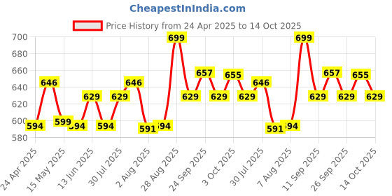 ajio.com home centre Chopping Board with Handle home centre Price History Graph from 24 Apr 2025 to 14 Oct 2025