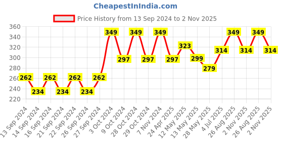 ajio.com home centre Cinder PVC Cutwork Placemat home centre Price History Graph from 13 Sep 2024 to 2 Nov 2025