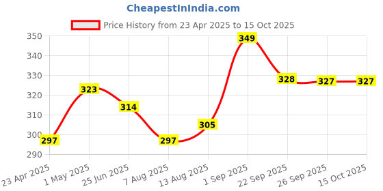 ajio.com home centre Citrus Scented T-Light Candles home centre Price History Graph from 23 Apr 2025 to 15 Oct 2025
