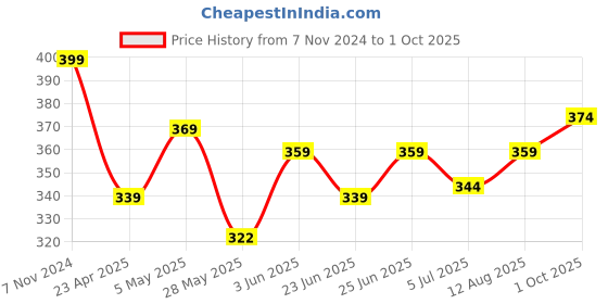 ajio.com home centre Colour Refresh Lemon Grass Scented Jar Candle home centre Price History Graph from 7 Nov 2024 to 1 Oct 2025