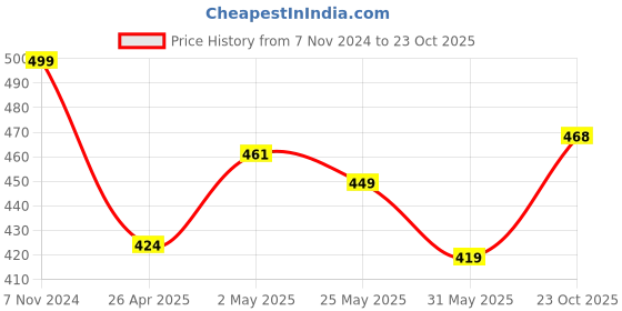 ajio.com home centre Colour Refresh Rose Scented Pillar Candle home centre Price History Graph from 7 Nov 2024 to 23 Oct 2025