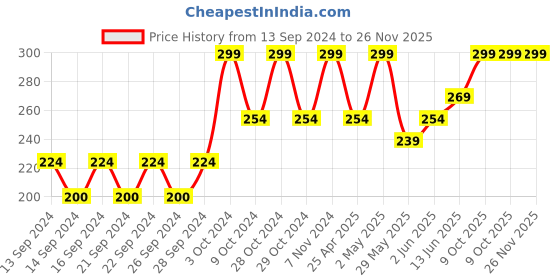 ajio.com home centre Colour Refresh Silicone Slotted Turner home centre Price History Graph from 13 Sep 2024 to 25 Nov 2025