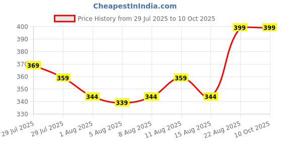 ajio.com home centre Colourblock Square Cushion 16x16" home centre Price History Graph from 29 Jul 2025 to 9 Oct 2025