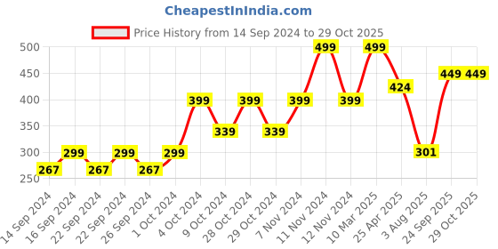 ajio.com home centre Corisca Mayur Set of 2 Foil Printed Cushion Covers home centre Price History Graph from 14 Sep 2024 to 29 Oct 2025