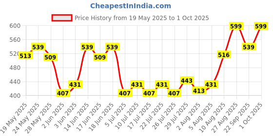 ajio.com home centre Corsica Alpana Polyresin Sitting Ganesha Figurine home centre Price History Graph from 19 May 2025 to 1 Oct 2025