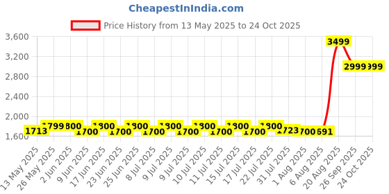 ajio.com home centre Corsica Alpine Polyresin Buddha Fountain  home centre Price History Graph from 13 May 2025 to 24 Oct 2025