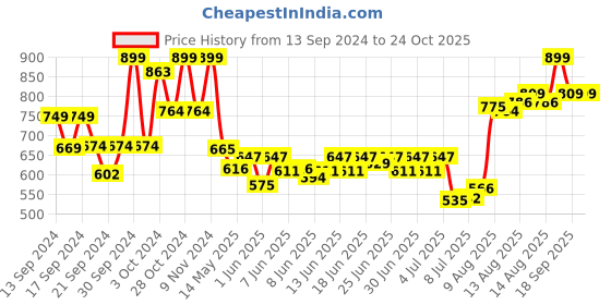 ajio.com home centre Corsica Alpine Polyresin Pebbles Fountain home centre Price History Graph from 13 Sep 2024 to 24 Oct 2025