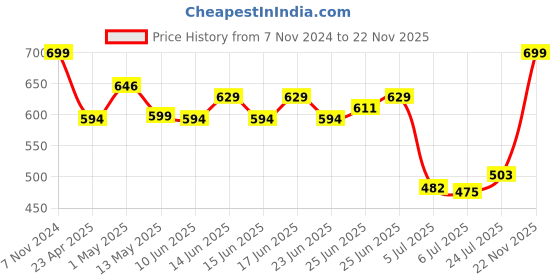 ajio.com home centre Corsica Artificial Rose Plant in Pot home centre Price History Graph from 7 Nov 2024 to 22 Nov 2025