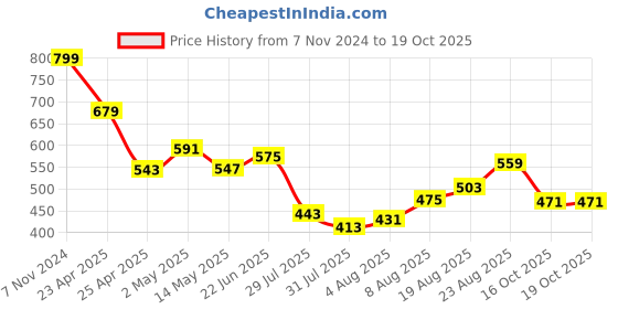 ajio.com home centre Corsica Barnett Artificial Succulent in Ceramic Pot home centre Price History Graph from 7 Nov 2024 to 16 Oct 2025