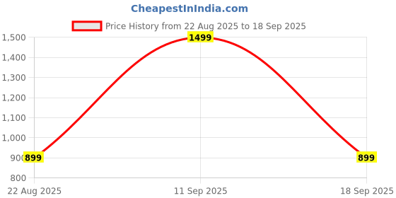 ajio.com home centre Corsica Casablanca Printed Wall Clock - 30cm home centre Price History Graph from 22 Aug 2025 to 18 Sep 2025