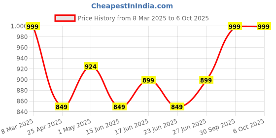 ajio.com home centre Corsica Corvus 3Pcs Perforated Mirros and Clock Set home centre Price History Graph from 8 Mar 2025 to 5 Oct 2025