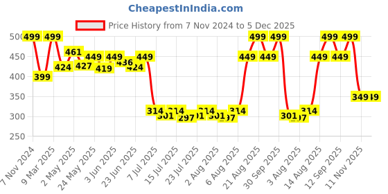 ajio.com home centre Corsica Dazzle Foil Print Filled Cushion - 36.5x36.5cm home centre Price History Graph from 7 Nov 2024 to 5 Dec 2025