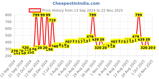 ajio.com home centre Corsica Eden Artificial Succulent in Glass Jar home centre Price History Graph from 13 Sep 2024 to 22 Nov 2025