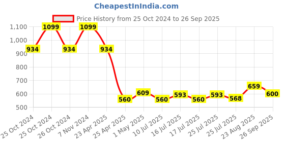ajio.com home centre Corsica Eden Black Braided Polypropylene Floor Planter home centre Price History Graph from 25 Oct 2024 to 26 Sep 2025