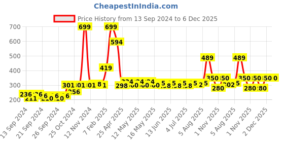 ajio.com home centre Corsica Eden Green Artificial Succulent Flower Arrangement in Glass Jar home centre Price History Graph from 13 Sep 2024 to 5 Dec 2025