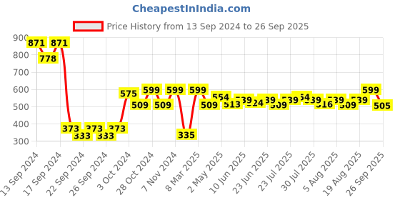 ajio.com home centre Corsica Elegant Printed King Size Bedsheet with Pillow Covers home centre Price History Graph from 13 Sep 2024 to 26 Sep 2025