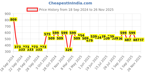 ajio.com home centre Corsica Elegant Printed Queen Size Bedsheet with Pillow Covers home centre Price History Graph from 18 Sep 2024 to 26 Nov 2025