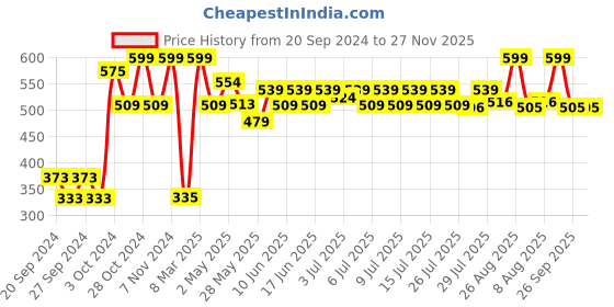 ajio.com home centre Corsica Elegant Printed Queen Size Bedsheet with Pillow Covers home centre Price History Graph from 20 Sep 2024 to 27 Nov 2025