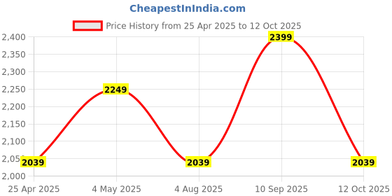 ajio.com home centre Corsica Fortune Glass Cycle Table Clock  home centre Price History Graph from 25 Apr 2025 to 12 Oct 2025