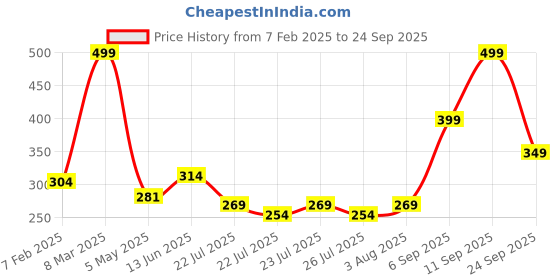 ajio.com home centre Corsica Gleam Cecil Set of 2 Foil Print Cushion Covers home centre Price History Graph from 7 Feb 2025 to 24 Sep 2025