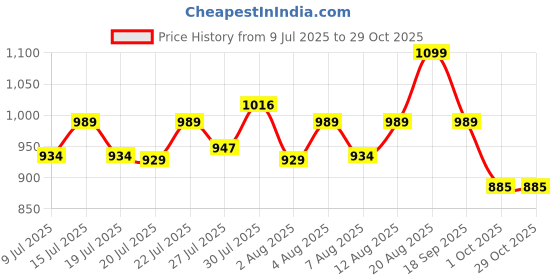ajio.com home centre Corsica Harmony Diamond Buddha Figurine  home centre Price History Graph from 9 Jul 2025 to 29 Oct 2025