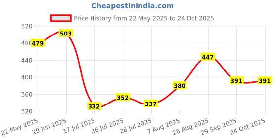 ajio.com home centre Corsica Harmony Ganesha Figurine home centre Price History Graph from 22 May 2025 to 23 Oct 2025